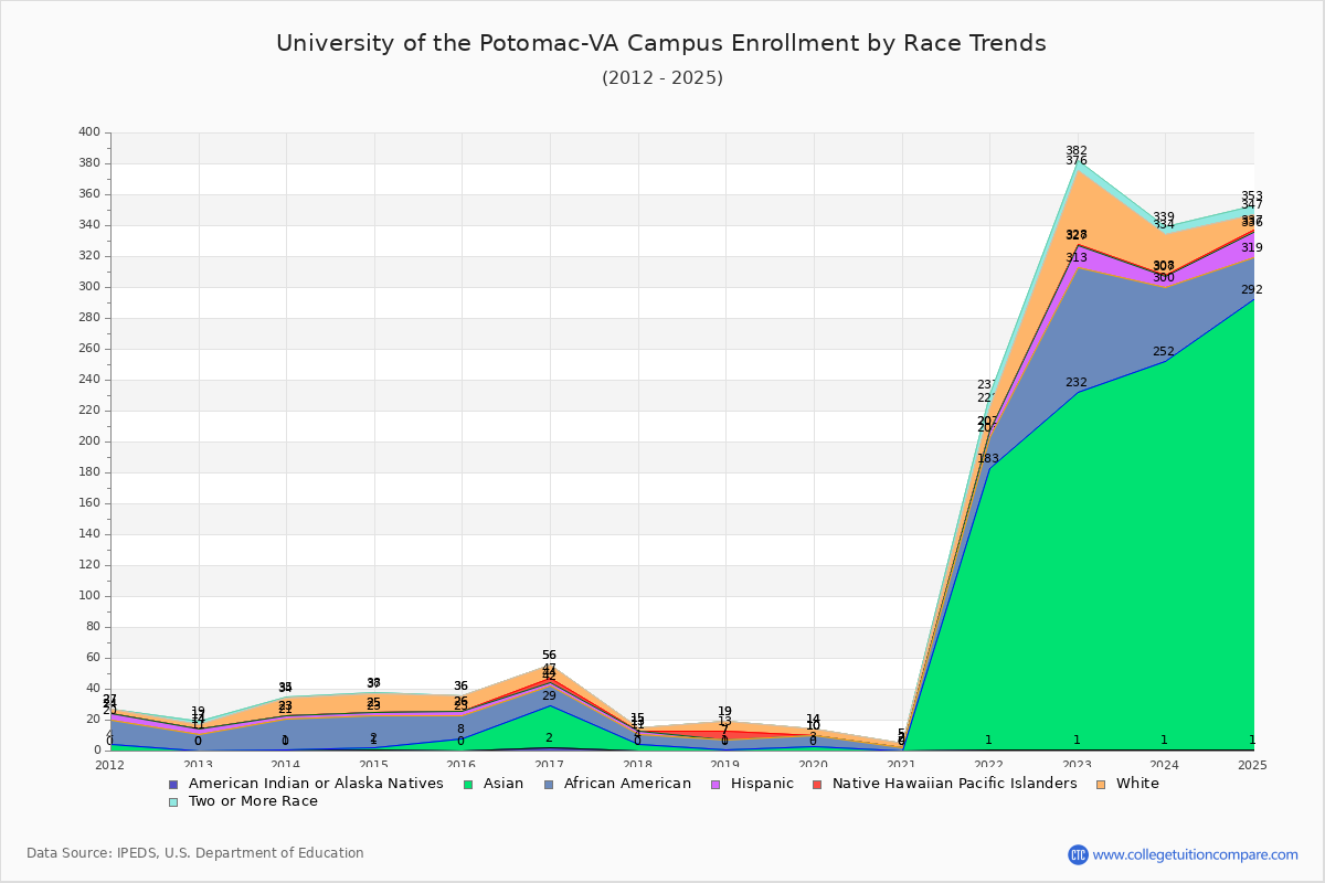 University of the Potomac-VA Campus Enrollment by Race Trends Chart