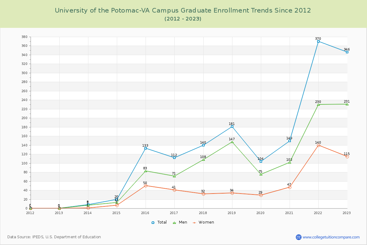 University of the Potomac-VA Campus Graduate Enrollment Trends Chart