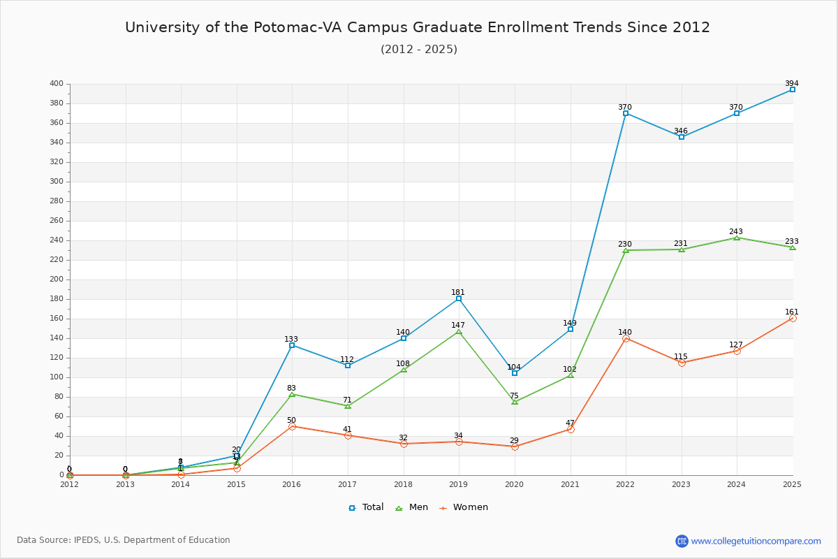 University of the Potomac-VA Campus Graduate Enrollment Trends Chart
