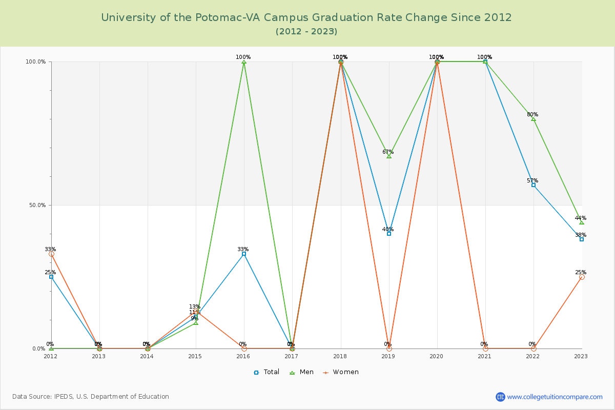 University of the Potomac-VA Campus Graduation Rate Changes Chart
