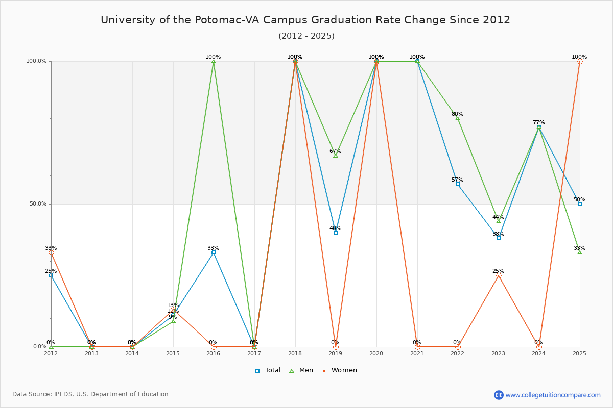 University of the Potomac-VA Campus Graduation Rate Changes Chart