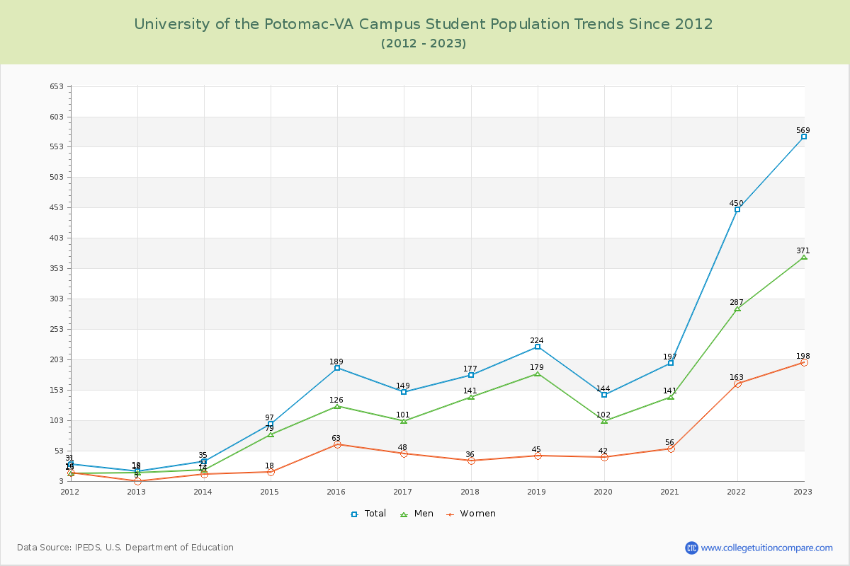 University of the Potomac-VA Campus Enrollment Trends Chart