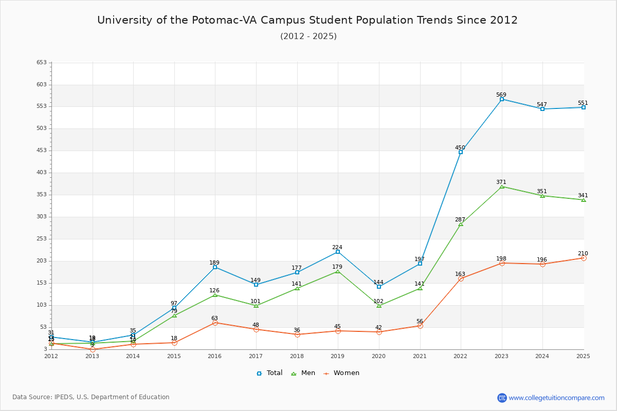 University of the Potomac-VA Campus Enrollment Trends Chart