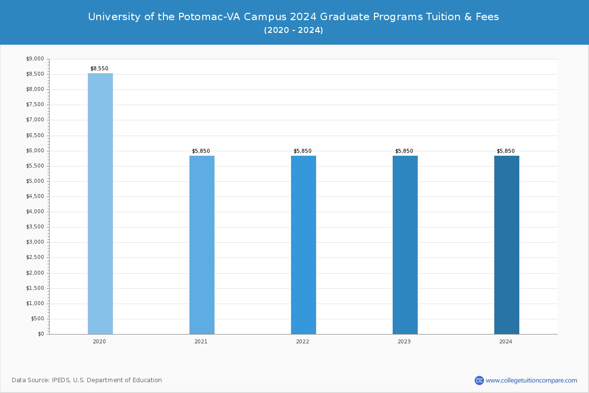 University of the Potomac-VA Campus - Graduate Tuition Chart