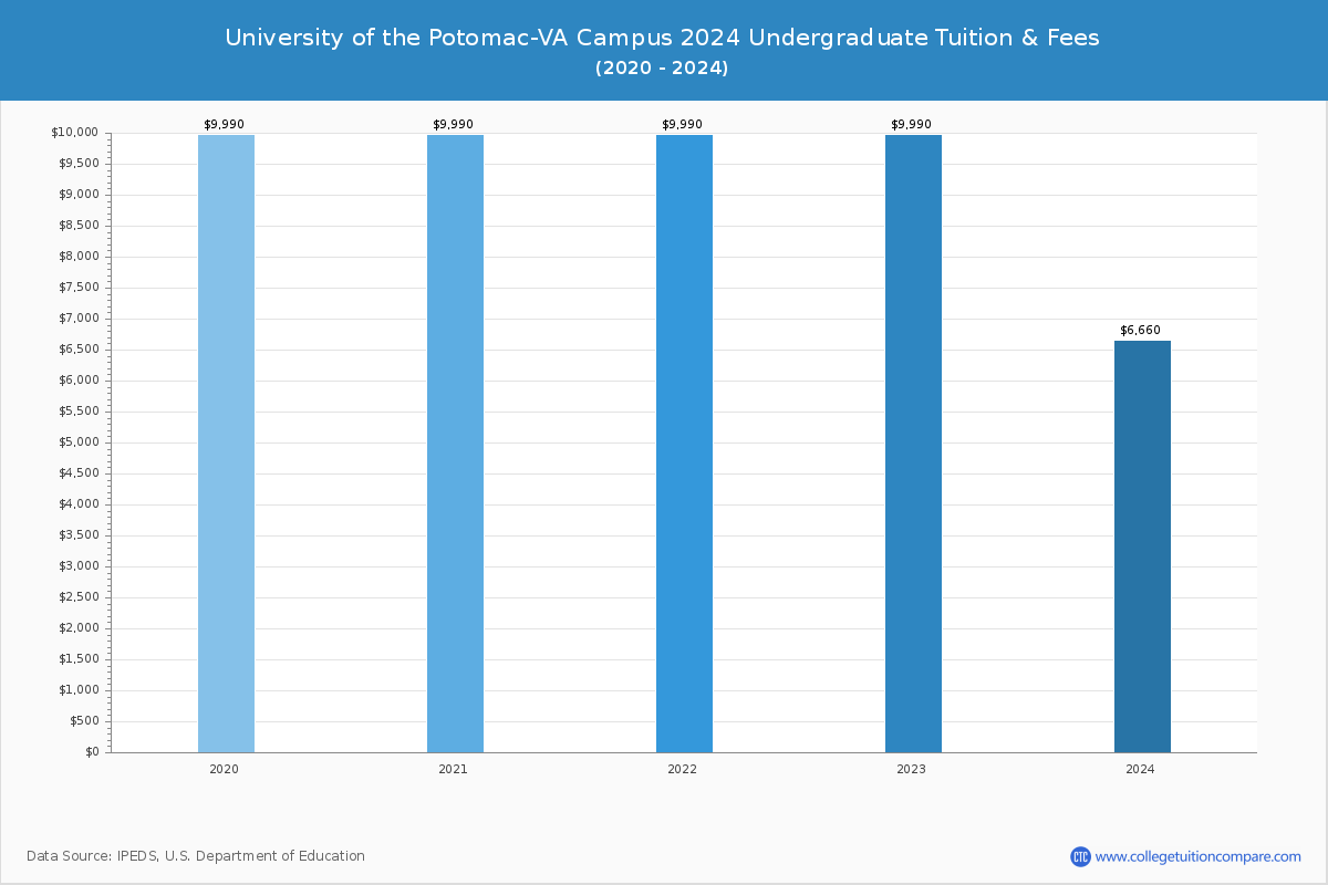 University of the Potomac-VA Campus - Undergraduate Tuition Chart