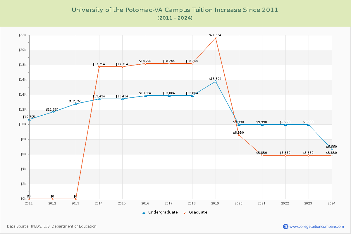 University of the Potomac-VA Campus Tuition & Fees Changes Chart