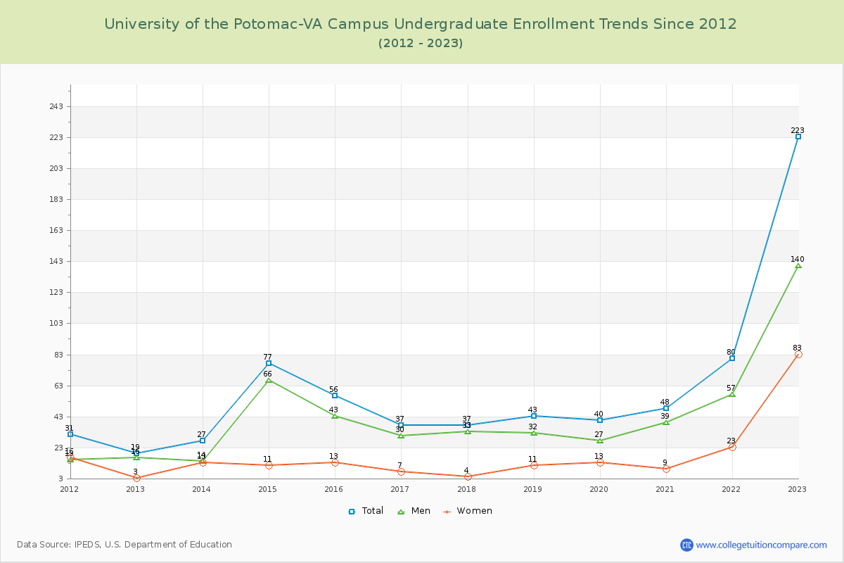 University of the Potomac-VA Campus Undergraduate Enrollment Trends Chart