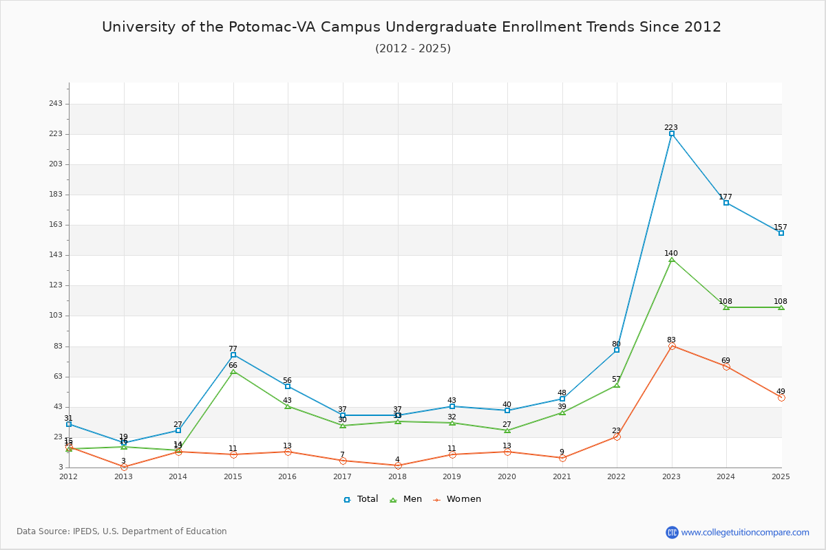 University of the Potomac-VA Campus Undergraduate Enrollment Trends Chart