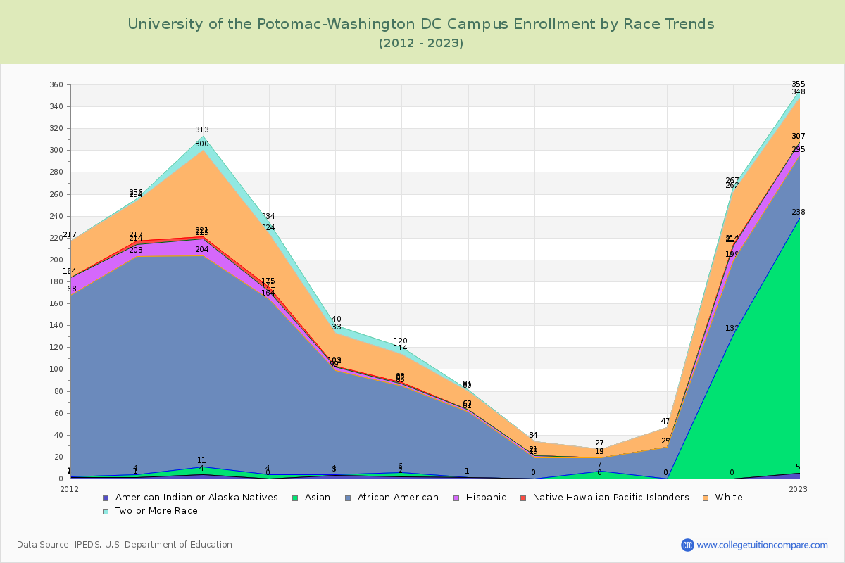 University of the Potomac-Washington DC Campus Enrollment by Race Trends Chart