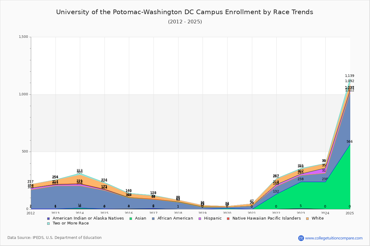 University of the Potomac-Washington DC Campus Enrollment by Race Trends Chart