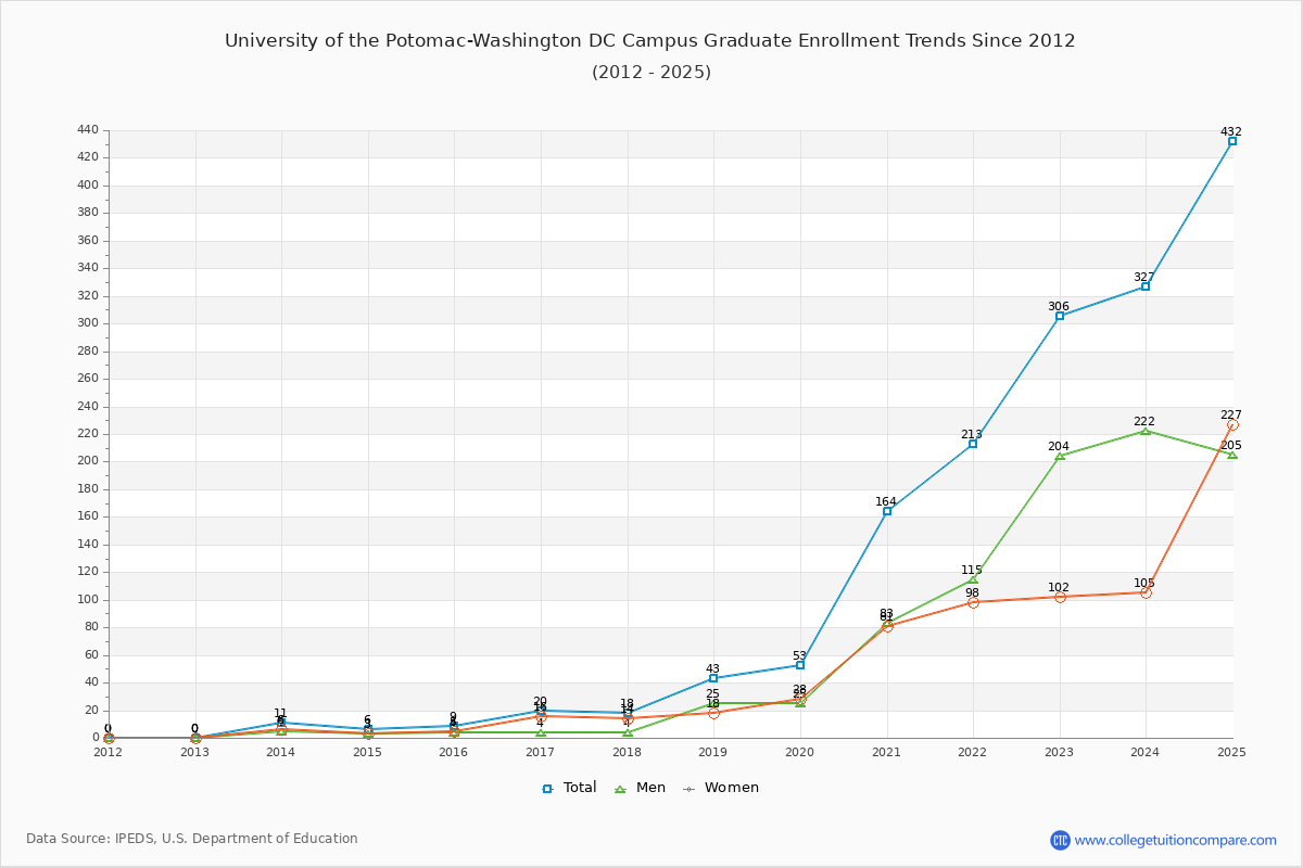University of the Potomac-Washington DC Campus Graduate Enrollment Trends Chart