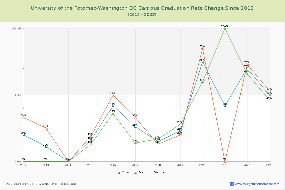 University of the Potomac-Washington DC Campus Graduation Rate Changes Chart