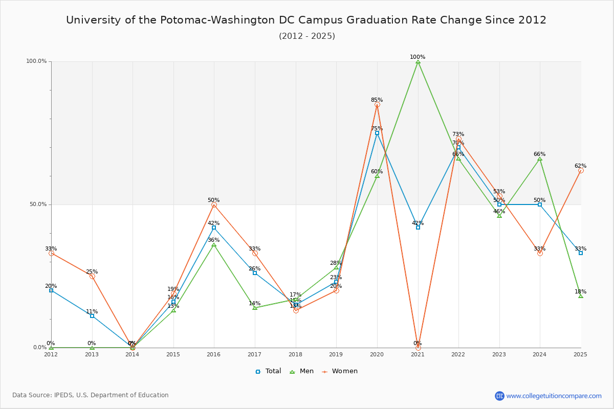 University of the Potomac-Washington DC Campus Graduation Rate Changes Chart