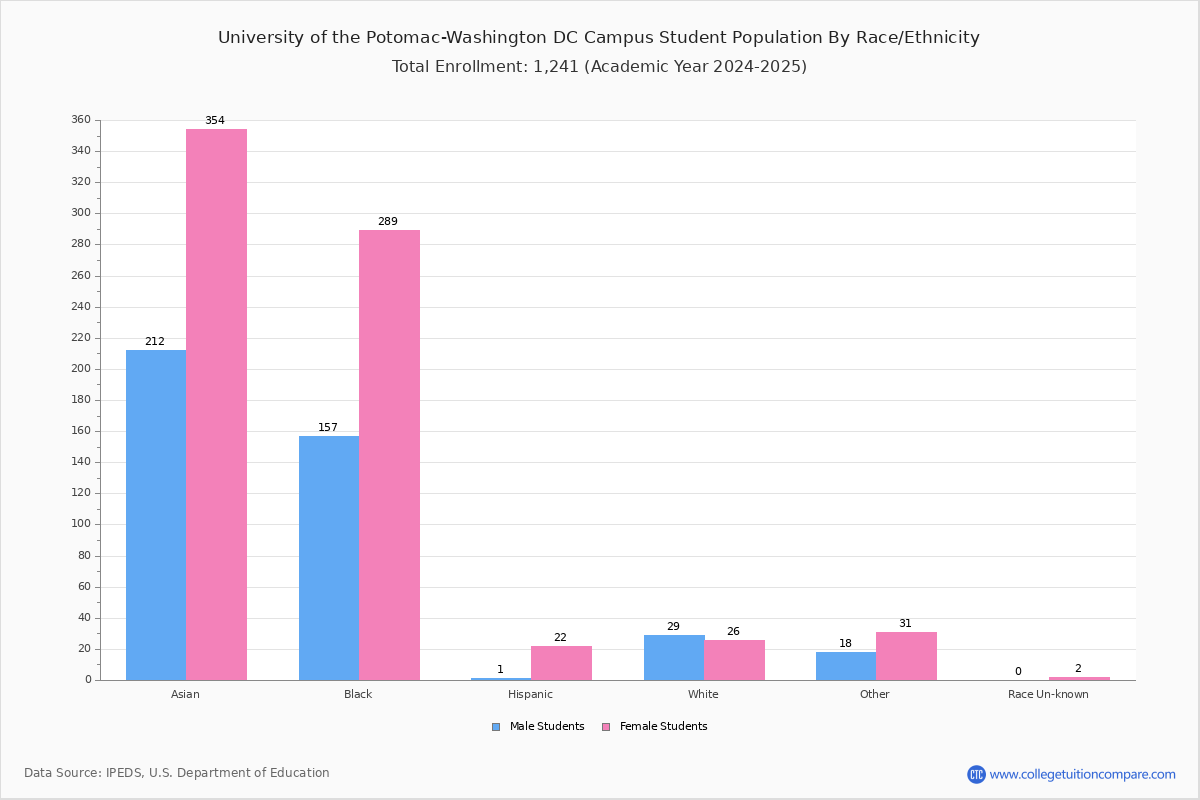 University Of The Potomac Washington DC Campus Student Population And 