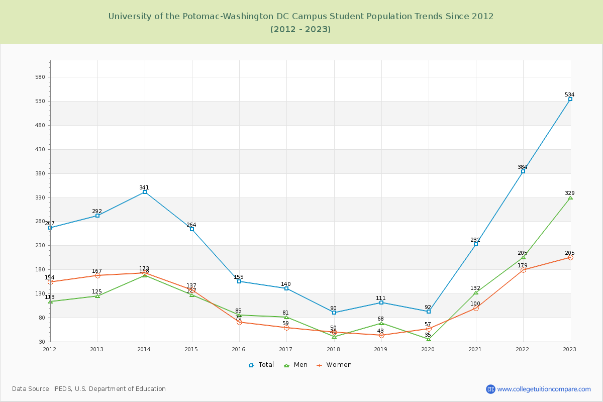 University of the Potomac-Washington DC Campus Enrollment Trends Chart