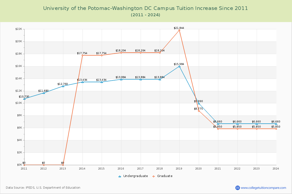 University of the Potomac-Washington DC Campus Tuition & Fees Changes Chart