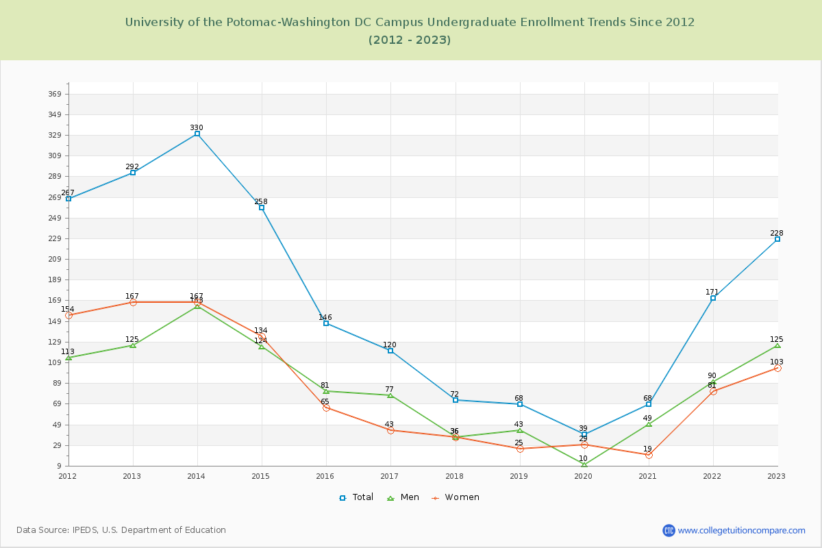 University of the Potomac-Washington DC Campus Undergraduate Enrollment Trends Chart