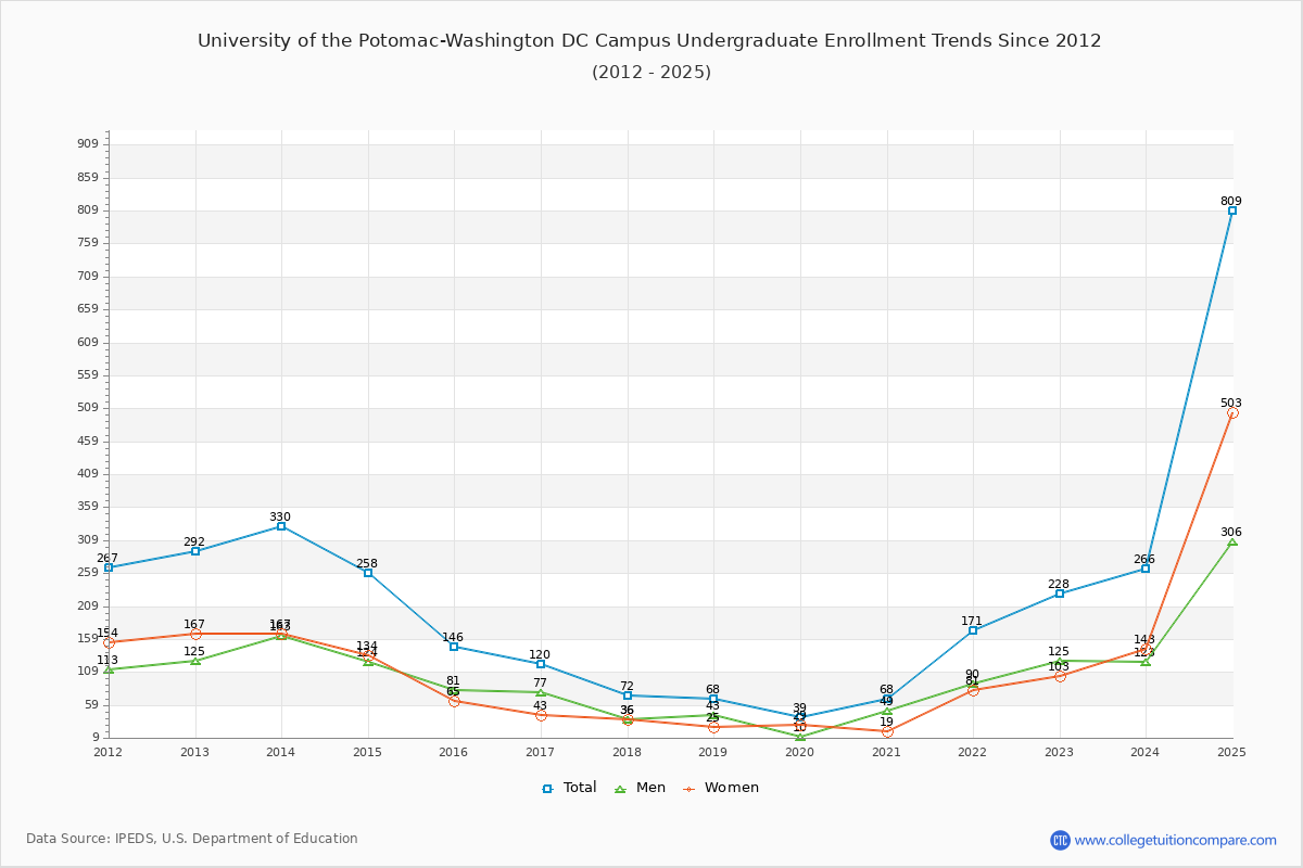 University of the Potomac-Washington DC Campus Undergraduate Enrollment Trends Chart