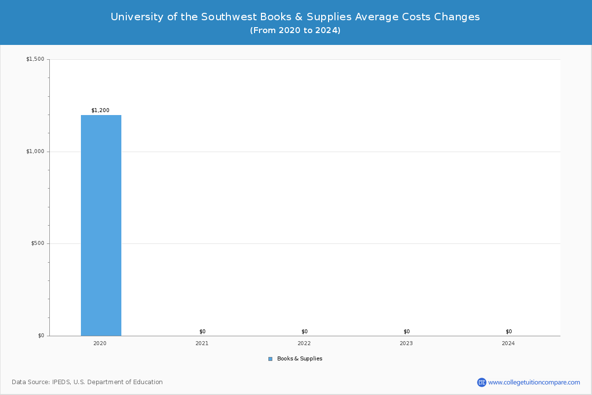 University of the Southwest - Books and Supplies Costs