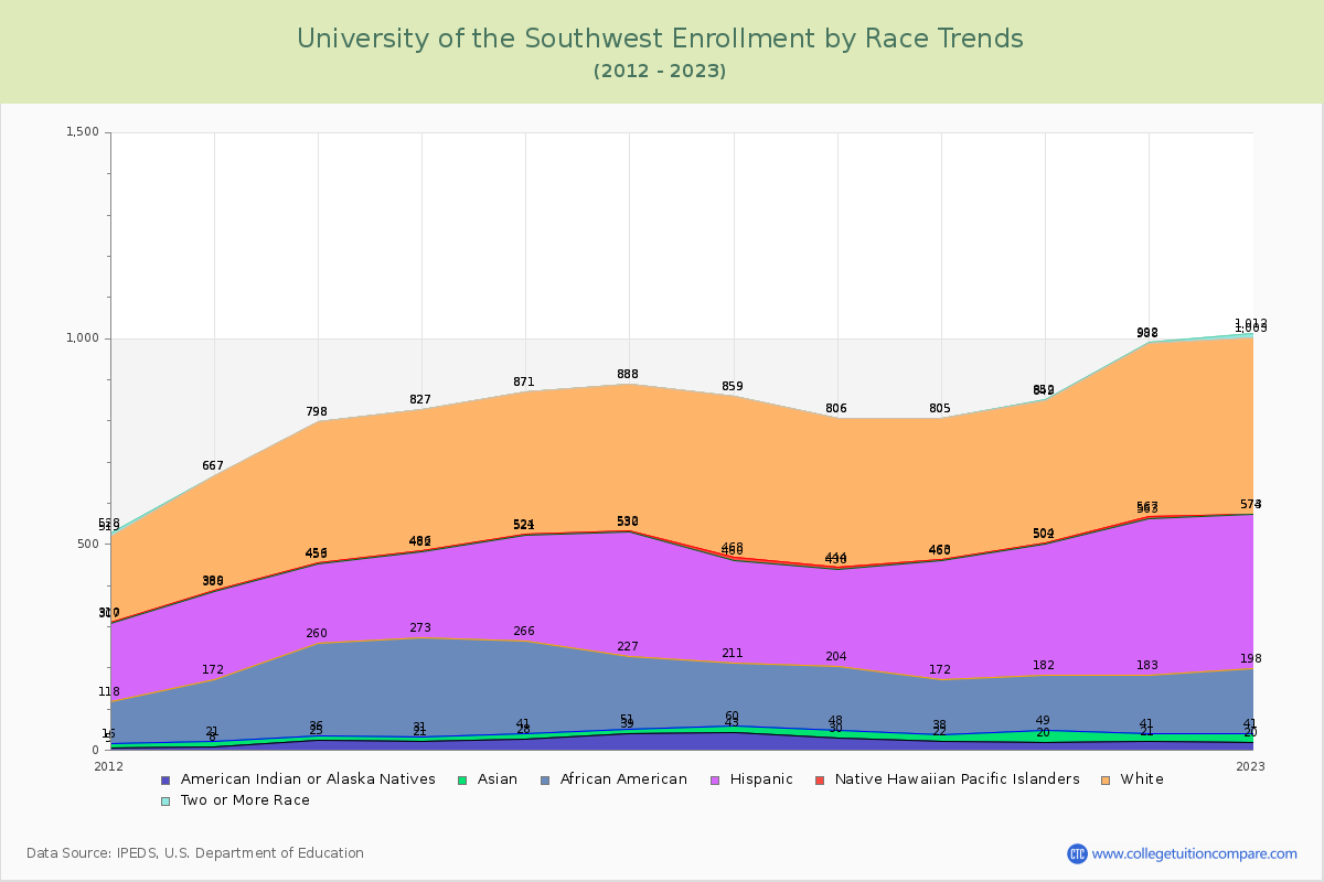 University of the Southwest Enrollment by Race Trends Chart