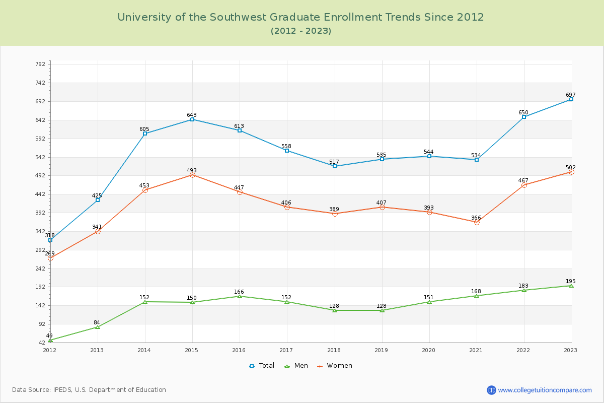 University of the Southwest Graduate Enrollment Trends Chart