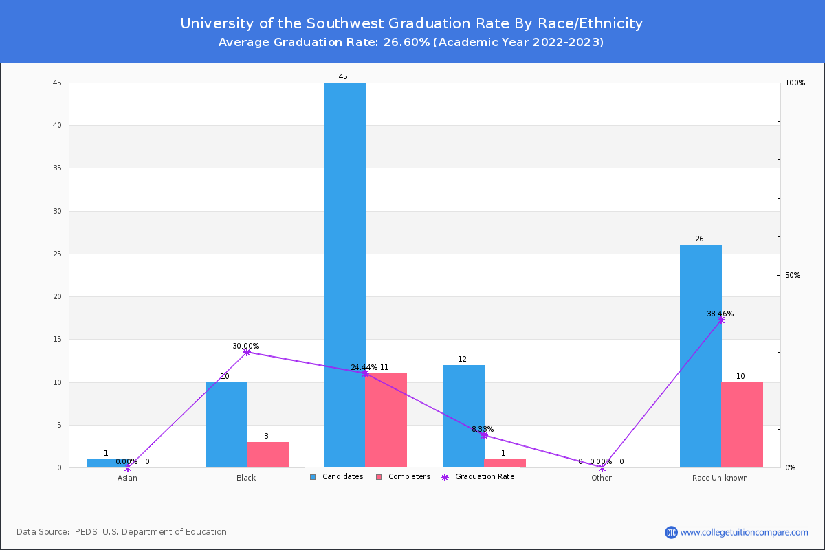 University of the Southwest graduate rate by race