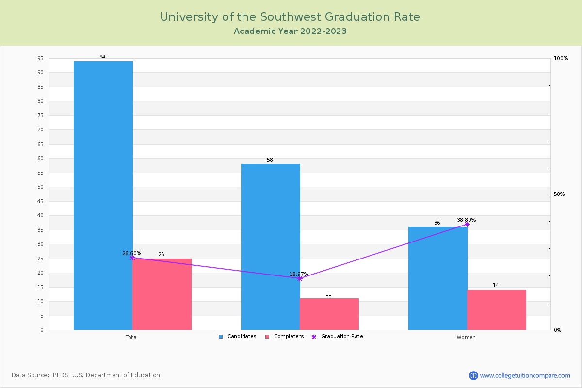 University of the Southwest graduate rate