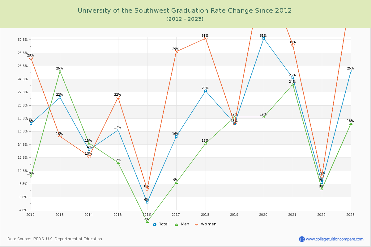 University of the Southwest Graduation Rate Changes Chart