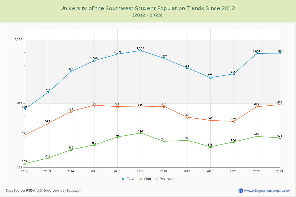University of the Southwest Enrollment Trends Chart