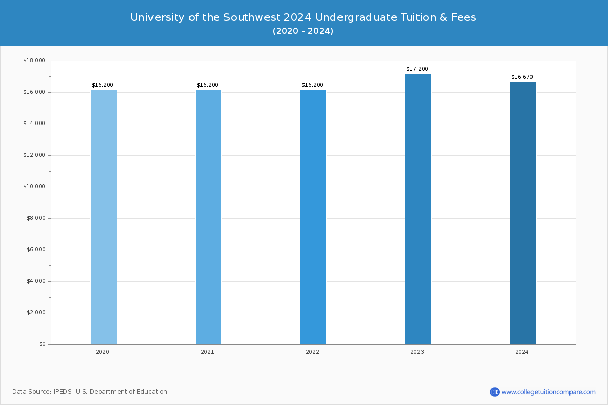 University of the Southwest - Undergraduate Tuition Chart