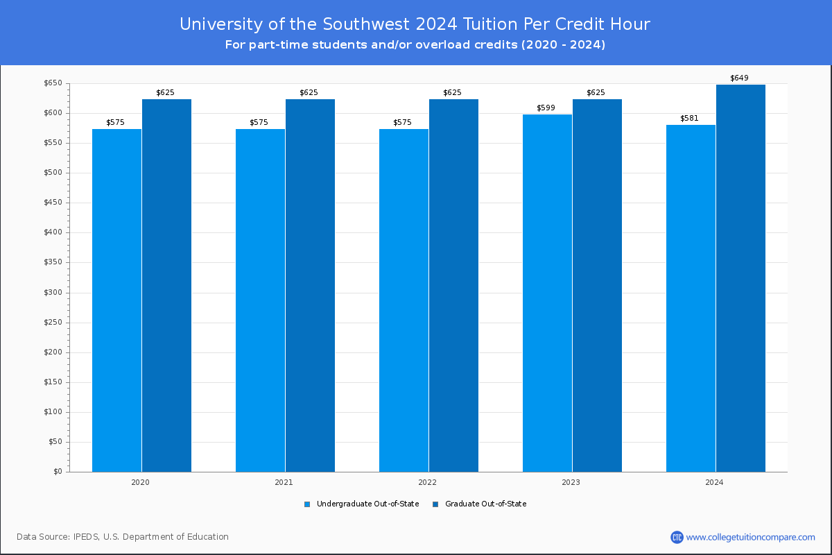 University of the Southwest - Tuition per Credit Hour