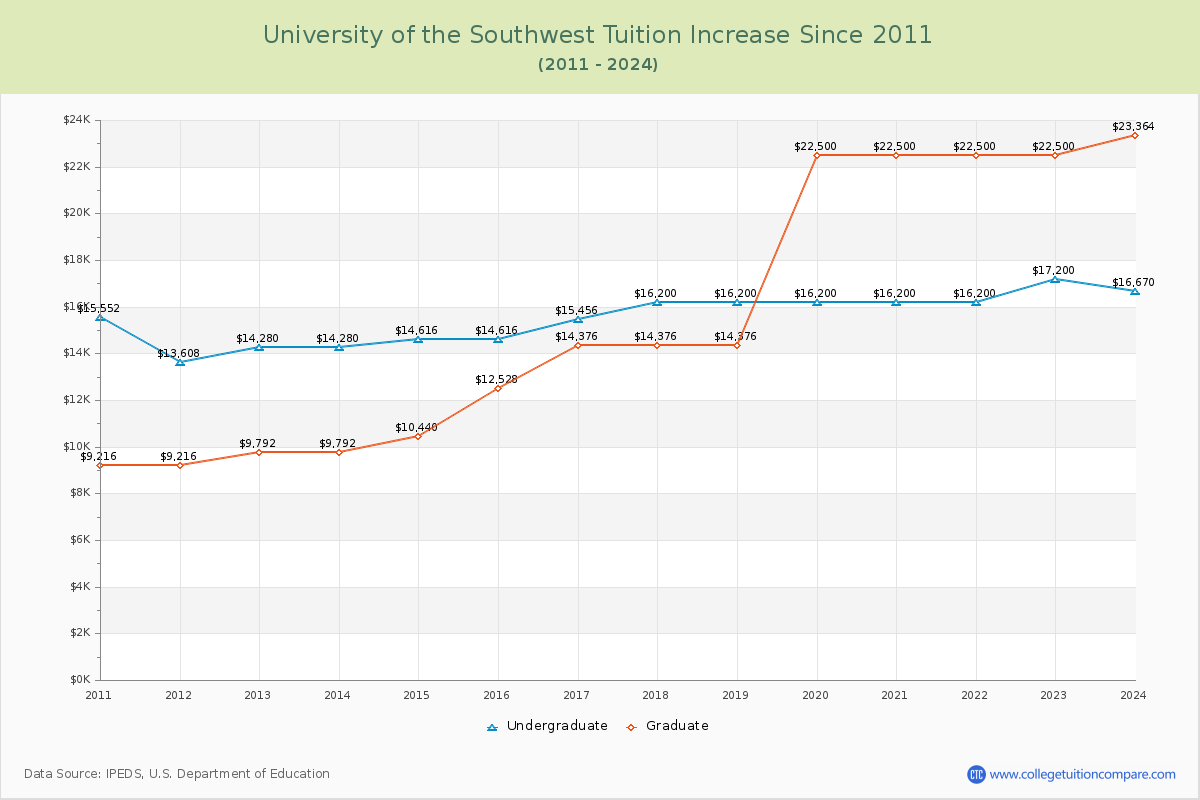University of the Southwest Tuition & Fees Changes Chart