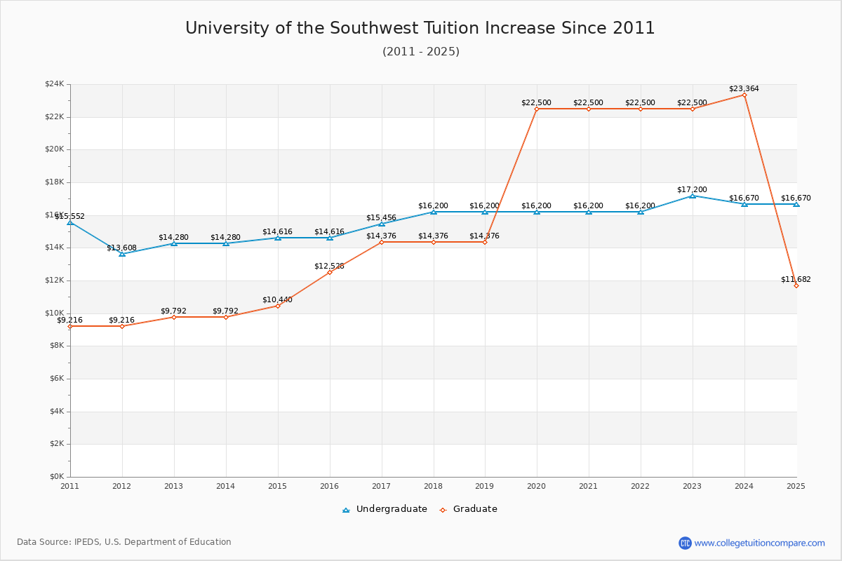 University of the Southwest Tuition & Fees Changes Chart