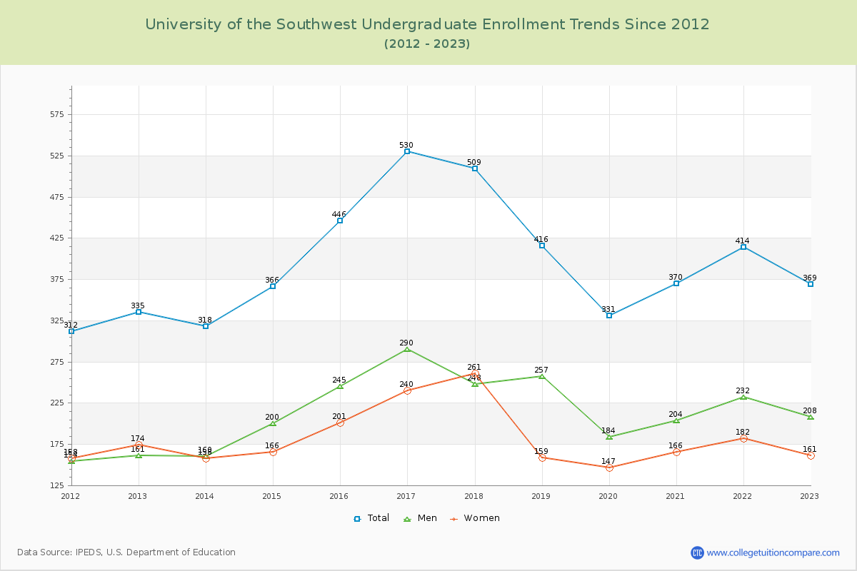 University of the Southwest Undergraduate Enrollment Trends Chart