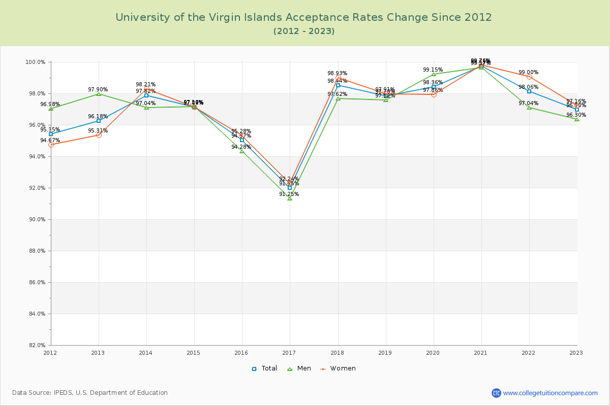 University of the Virgin Islands Acceptance Rate Changes Chart