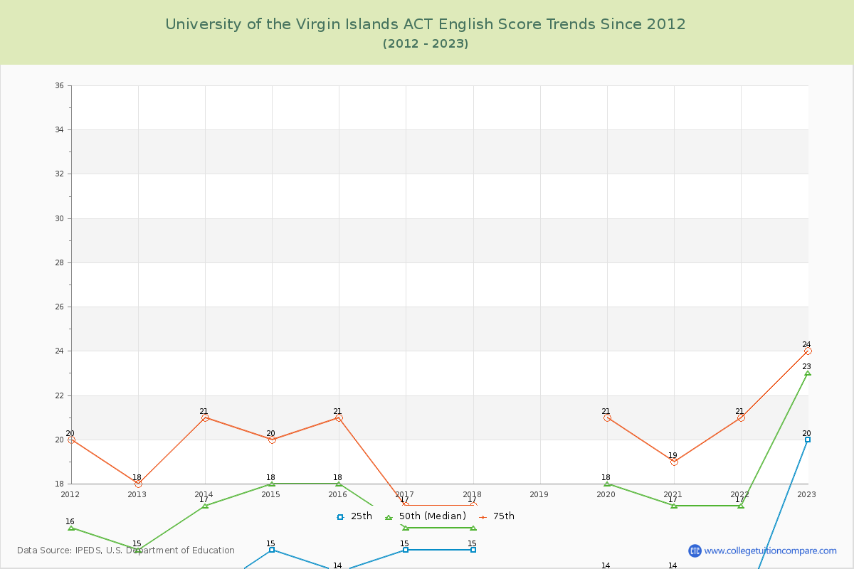 University of the Virgin Islands ACT English Trends Chart