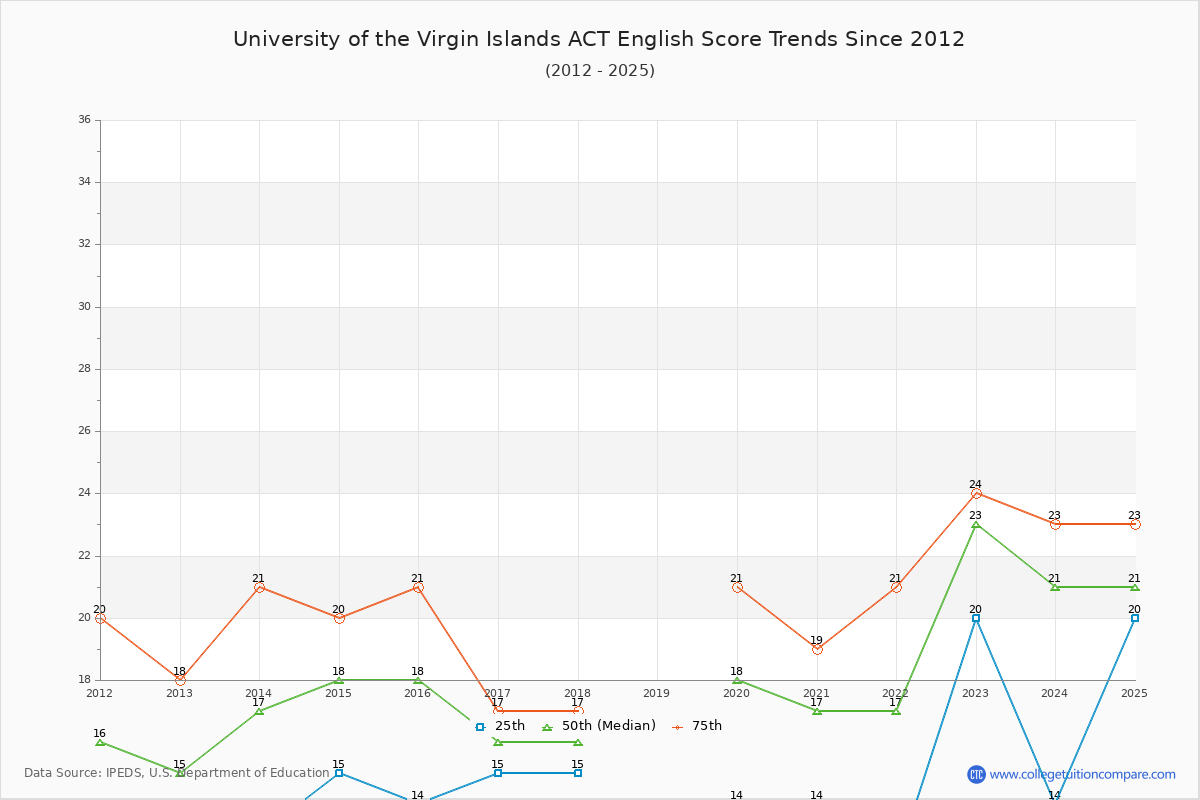 University of the Virgin Islands ACT English Trends Chart