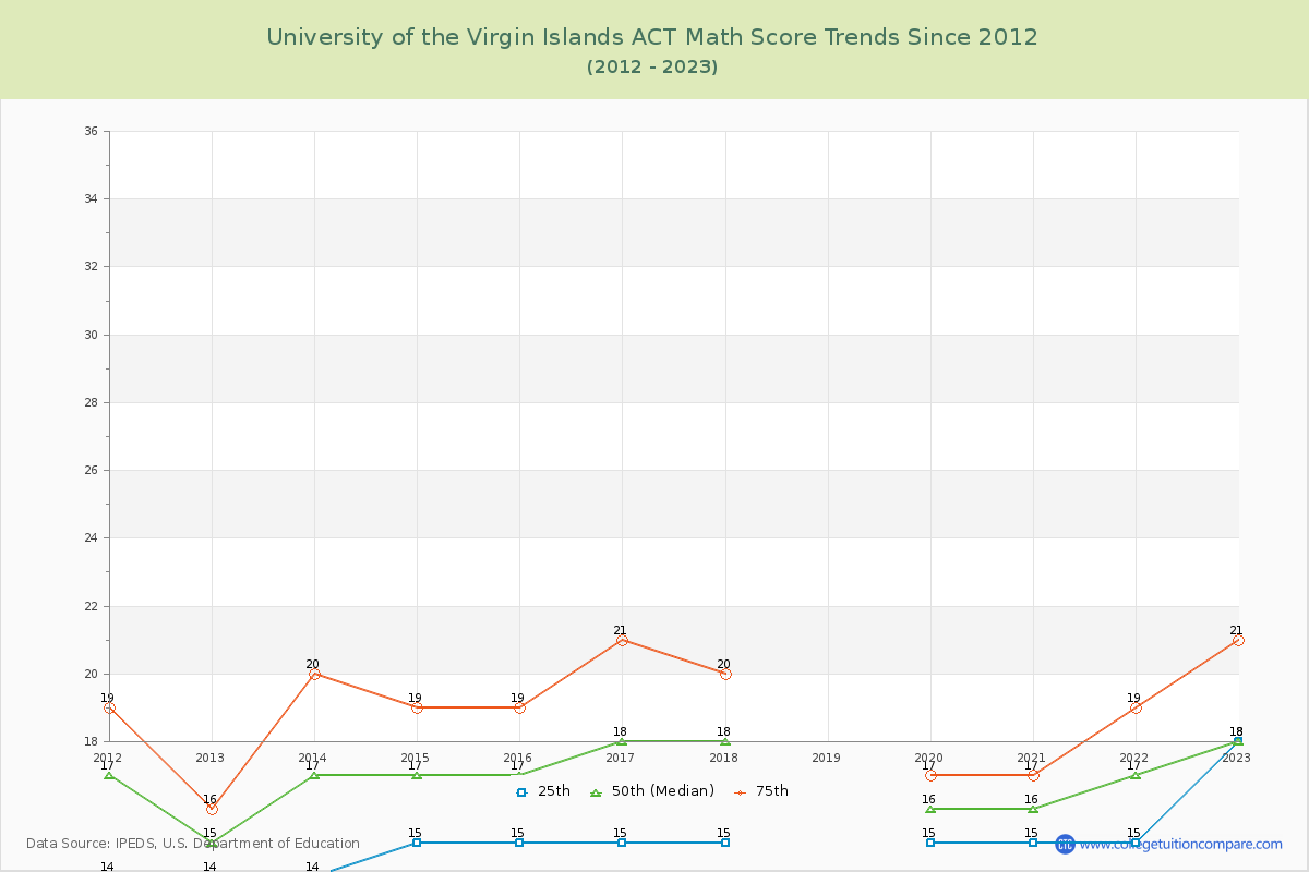 University of the Virgin Islands ACT Math Score Trends Chart
