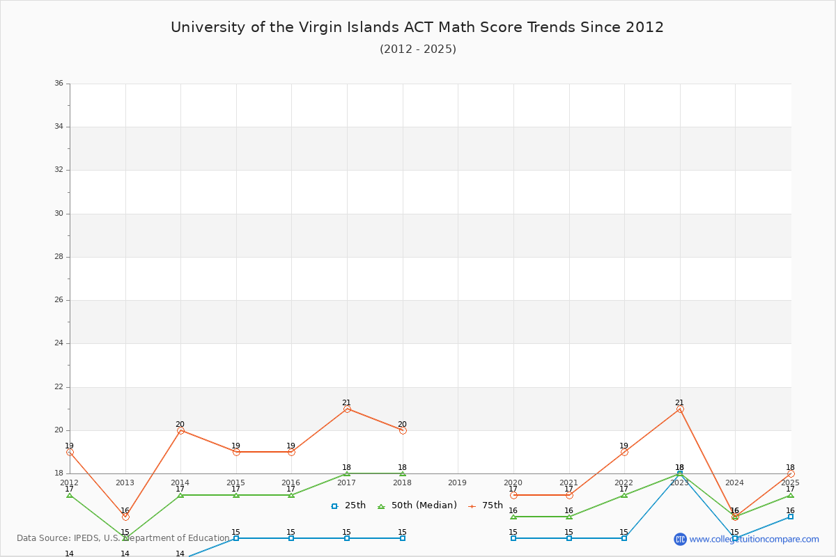 University of the Virgin Islands ACT Math Score Trends Chart