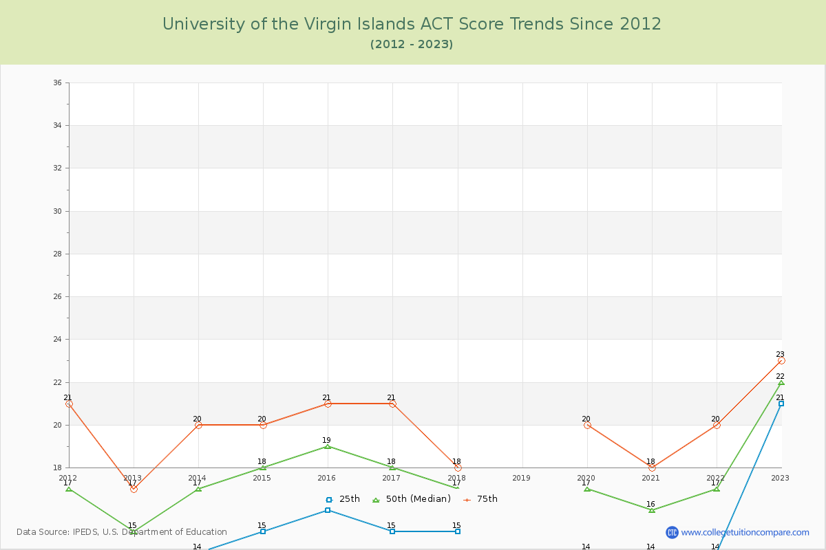University of the Virgin Islands ACT Score Trends Chart