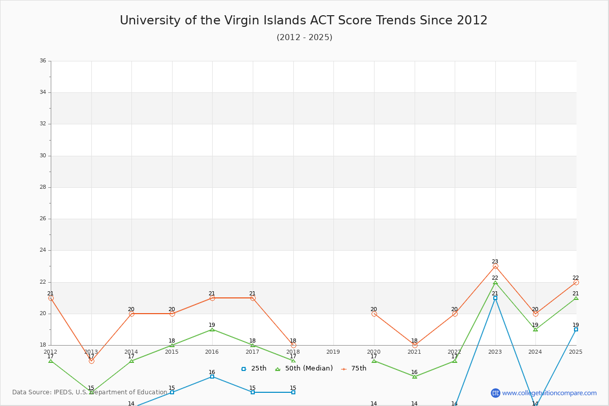 University of the Virgin Islands ACT Score Trends Chart