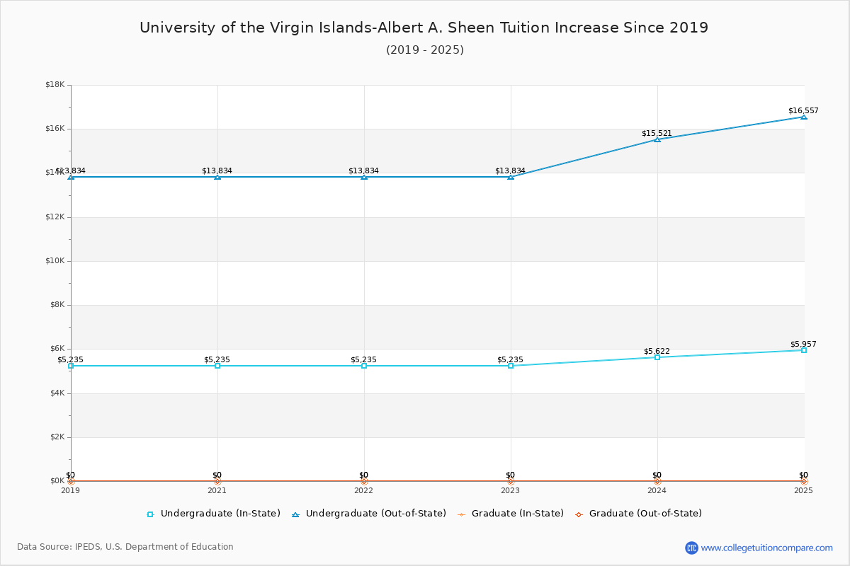 University of the Virgin Islands-Albert A. Sheen Tuition & Fees Changes Chart