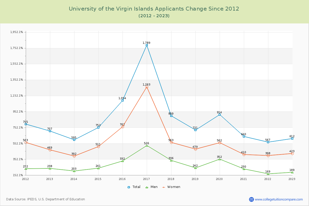 University of the Virgin Islands Number of Applicants Changes Chart