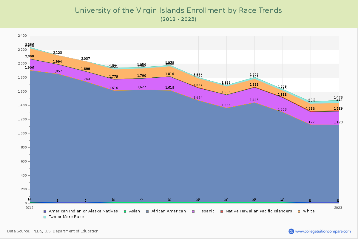 University of the Virgin Islands Enrollment by Race Trends Chart