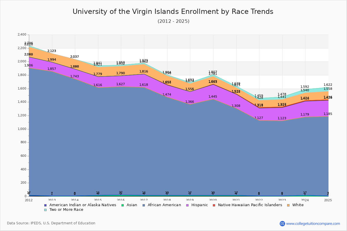 University of the Virgin Islands Enrollment by Race Trends Chart
