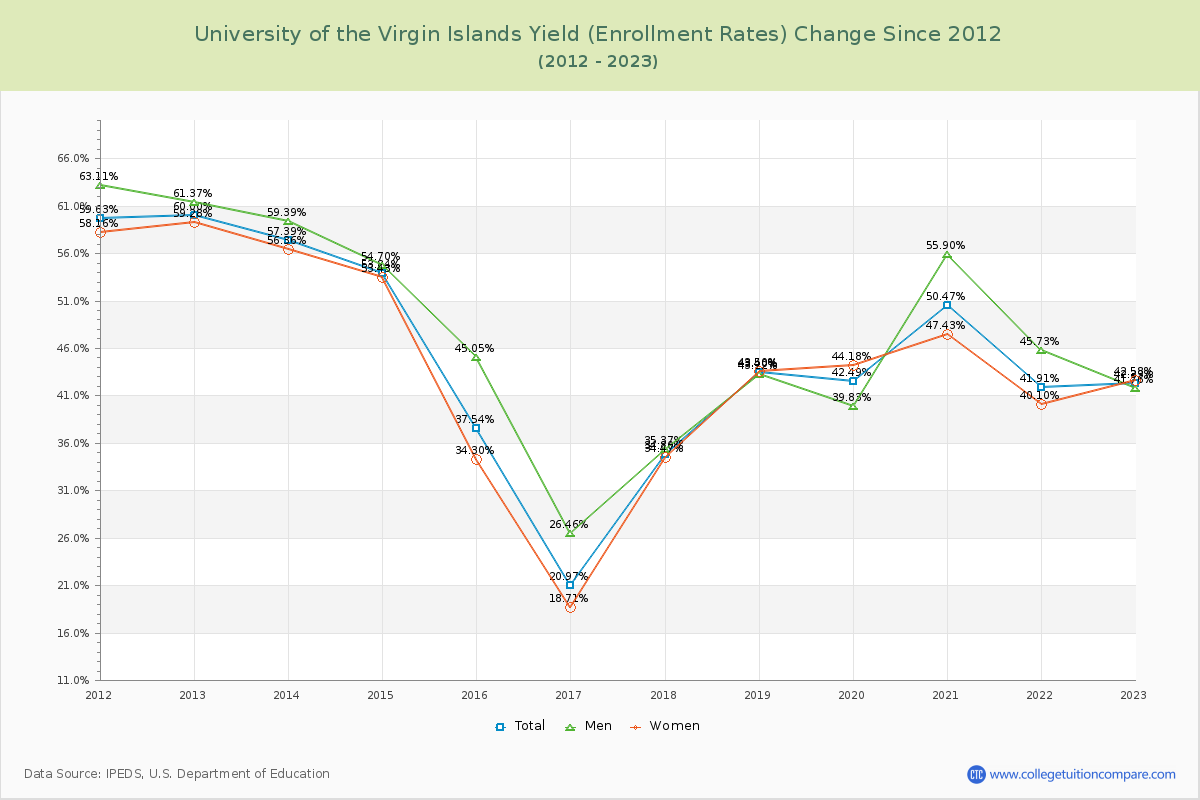 University of the Virgin Islands Yield (Enrollment Rate) Changes Chart