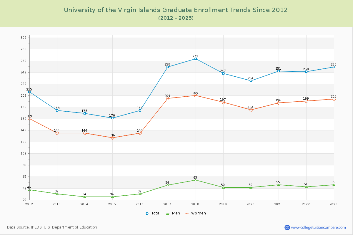 University of the Virgin Islands Graduate Enrollment Trends Chart