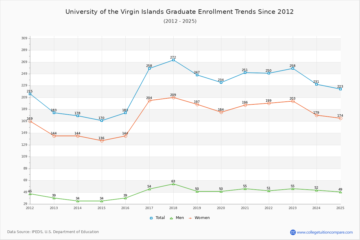 University of the Virgin Islands Graduate Enrollment Trends Chart