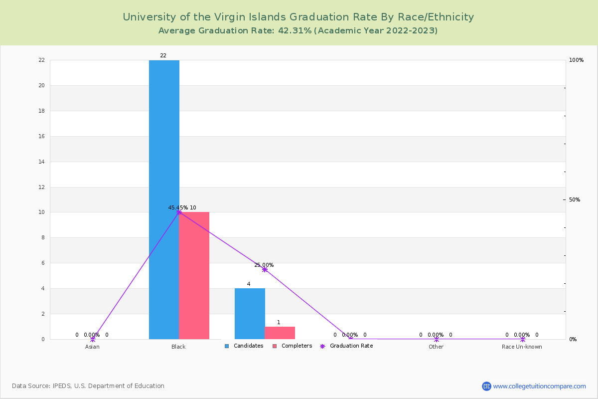 University of the Virgin Islands graduate rate by race