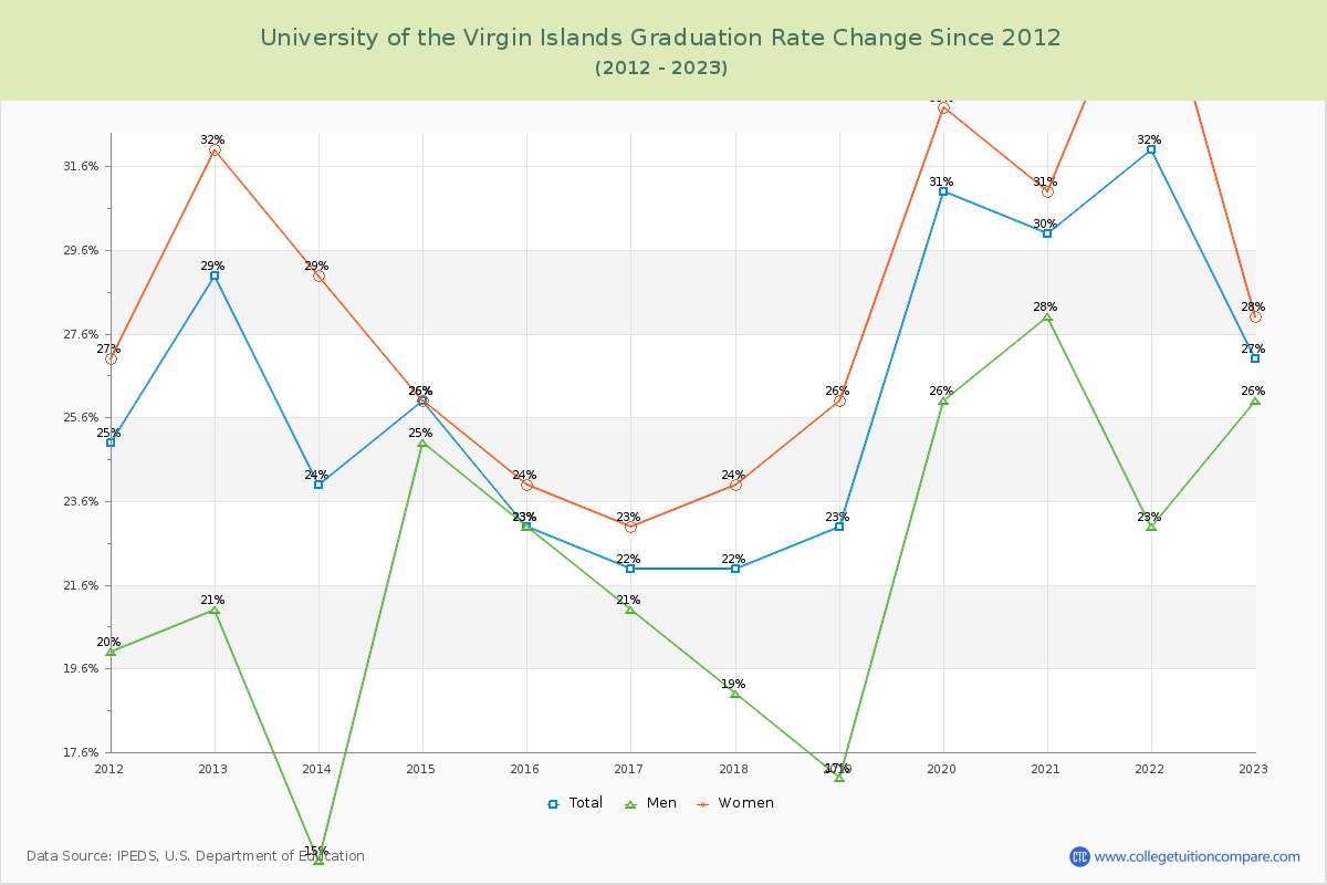 University of the Virgin Islands Graduation Rate Changes Chart